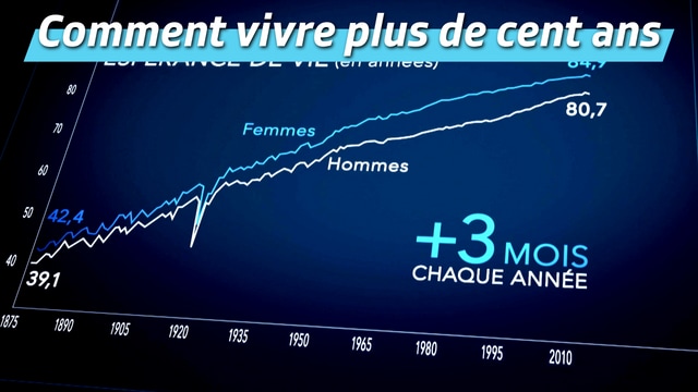 Comment vivre plus de cent ans